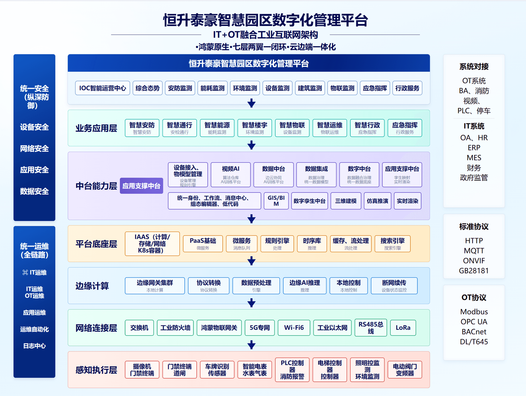 智慧园区物联架构