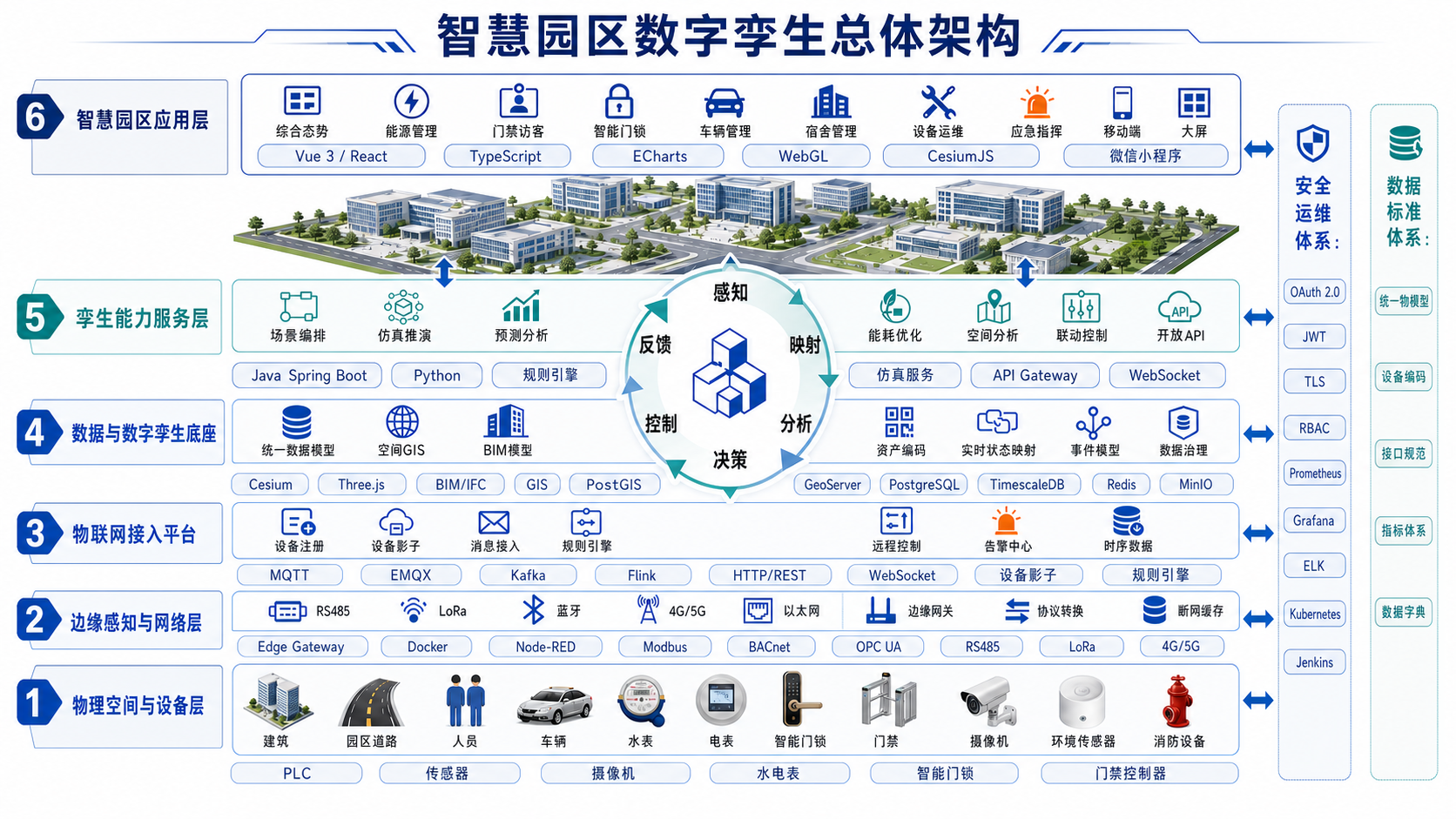 智慧园区数字化管理平台总体架构