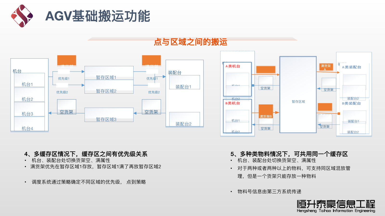 多缓存区搬运策略二