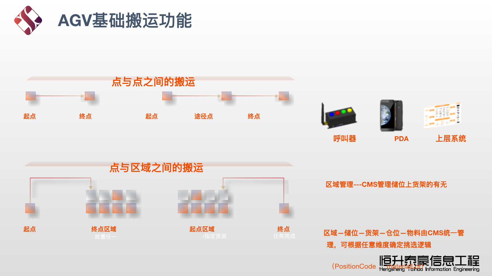 AGV基础搬运功能